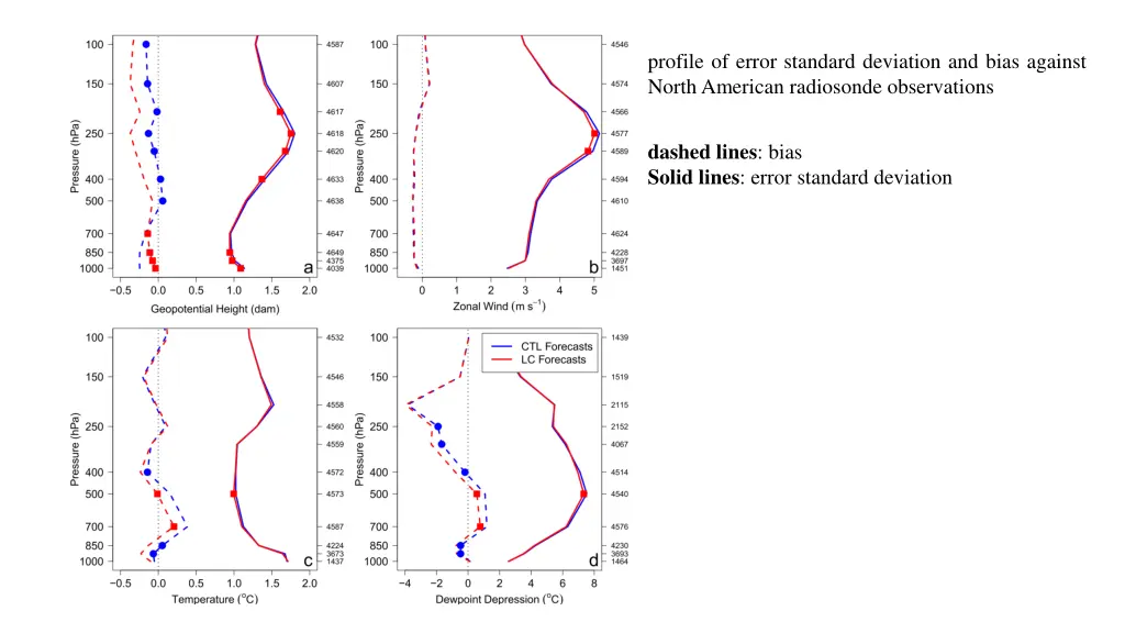 profile of error standard deviation and bias