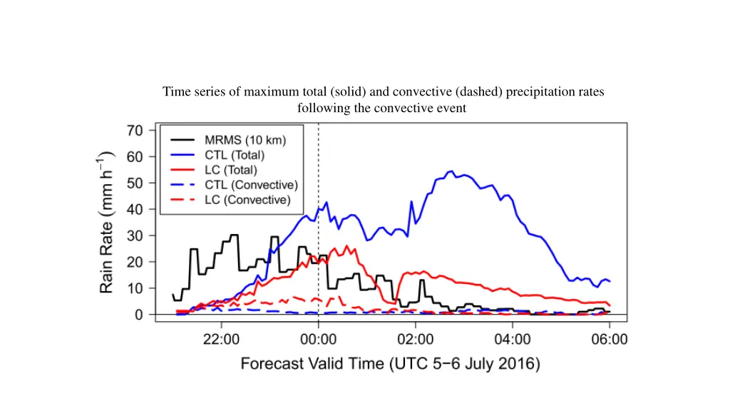 time series of maximum total solid and convective