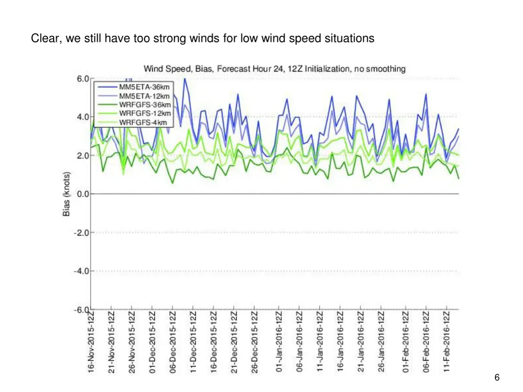 clear we still have too strong winds for low wind