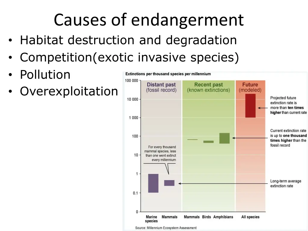 causes of endangerment habitat destruction