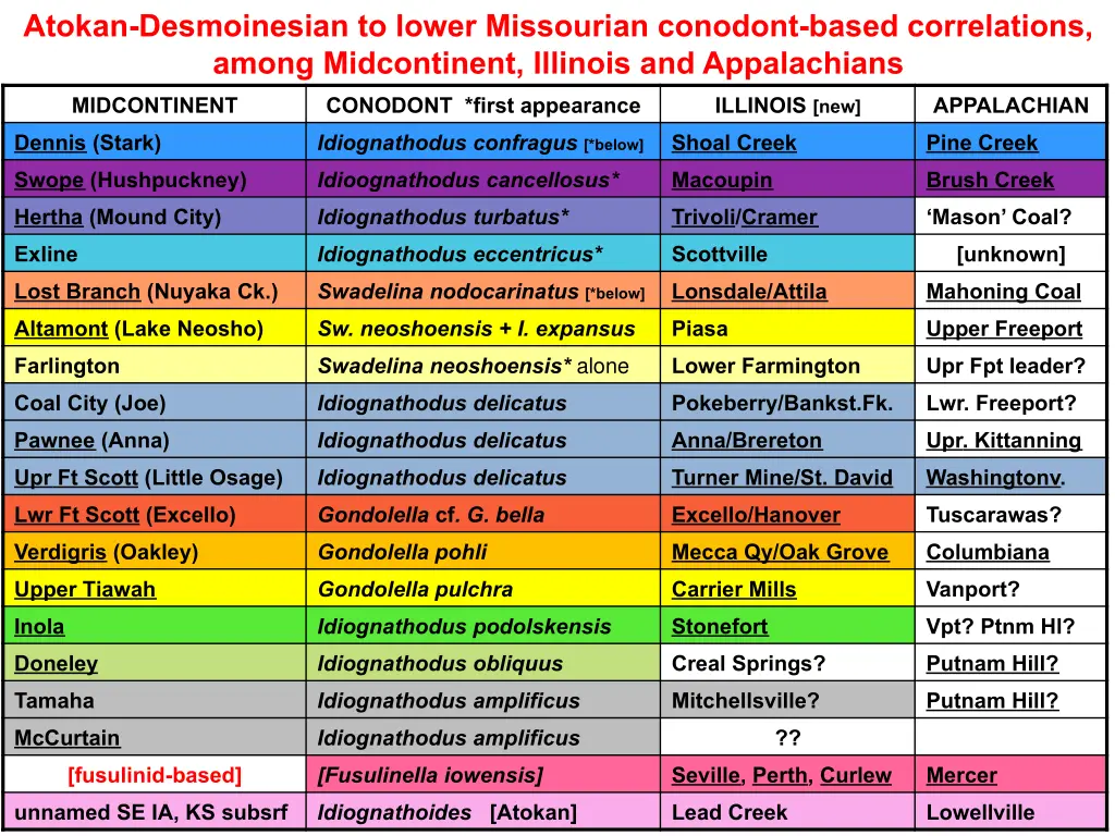 atokan desmoinesian to lower missourian conodont