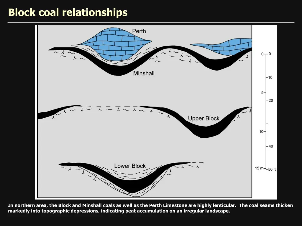 block coal relationships