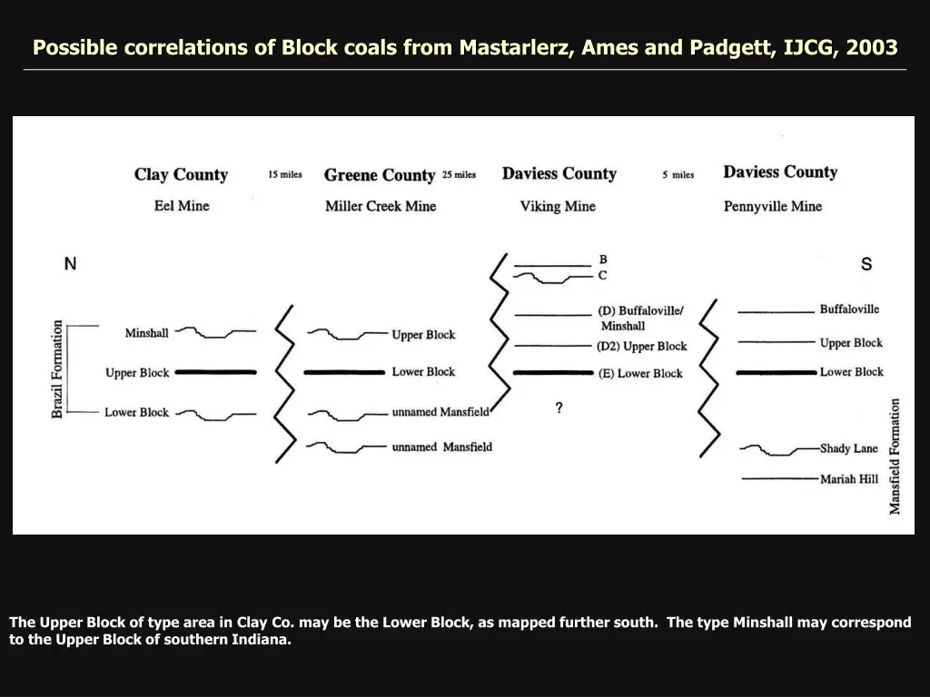 possible correlations of block coals from