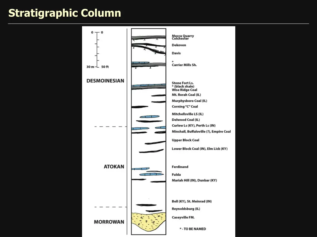 stratigraphic column