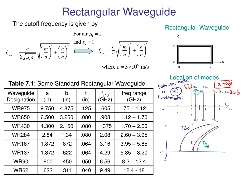 rectangular waveguide the cutoff frequency