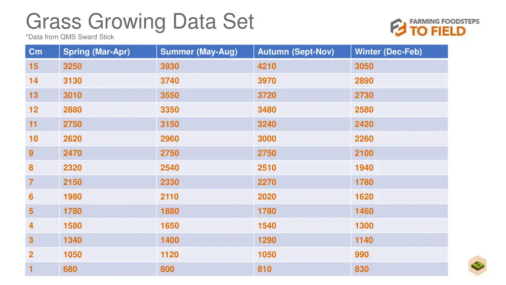 grass growing data set data from qms sward stick