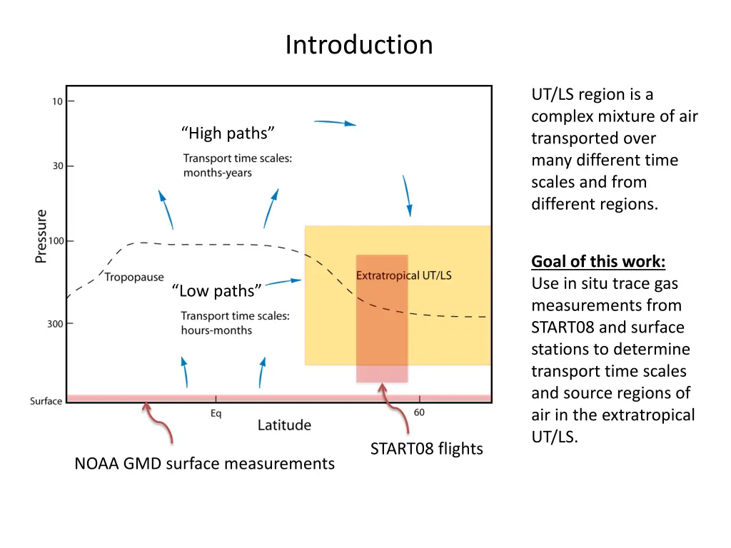 introduction