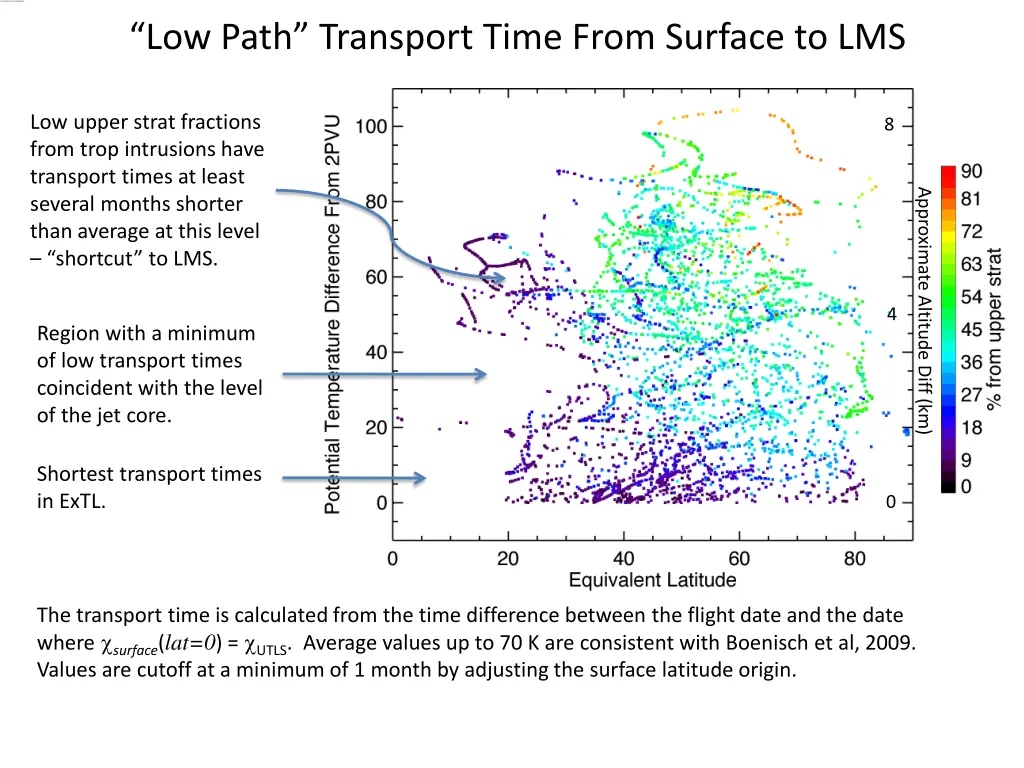 low path transport time from surface to lms