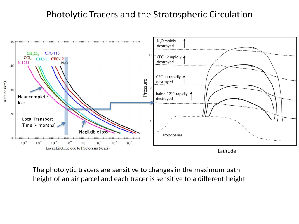 photolytic tracers and the stratospheric