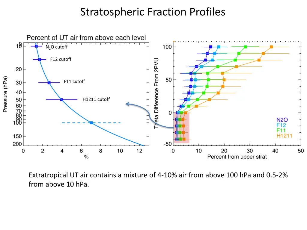 stratospheric fraction profiles