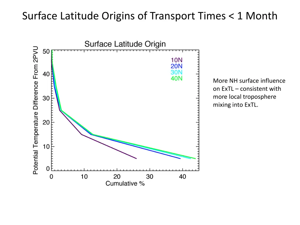 surface latitude origins of transport times