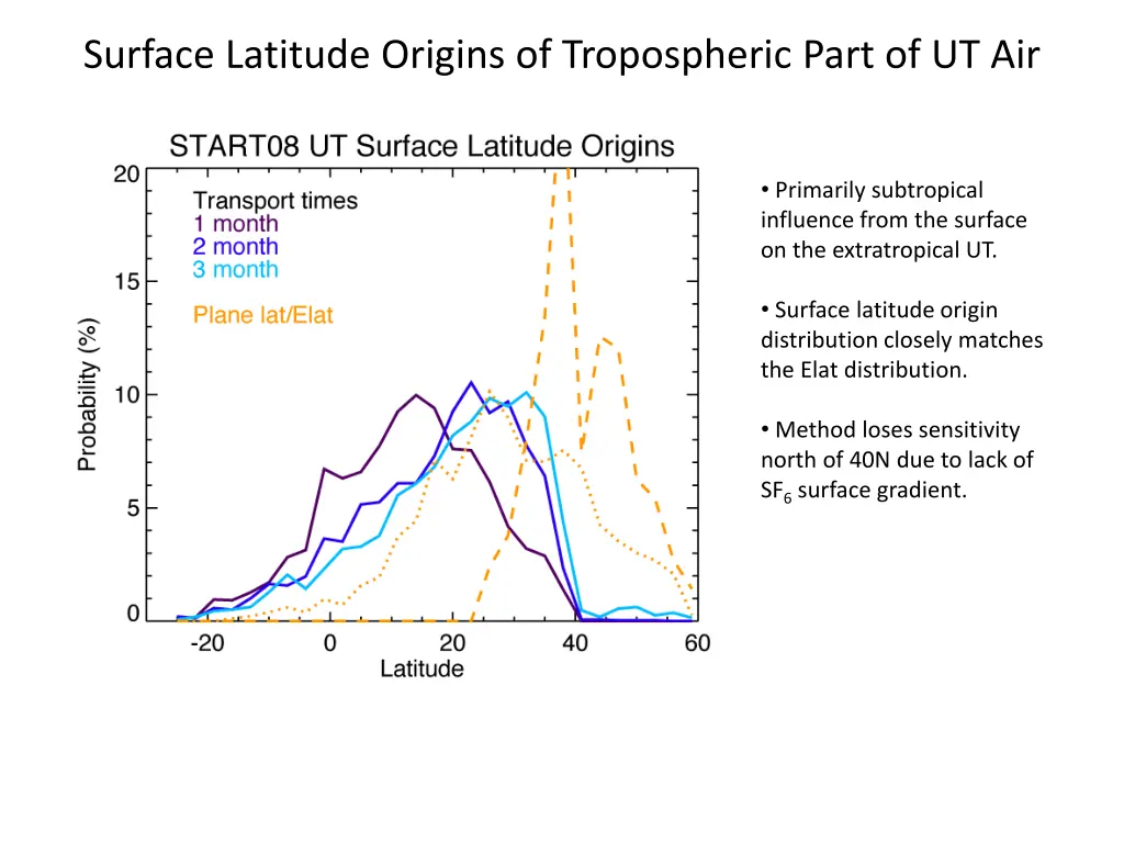 surface latitude origins of tropospheric part