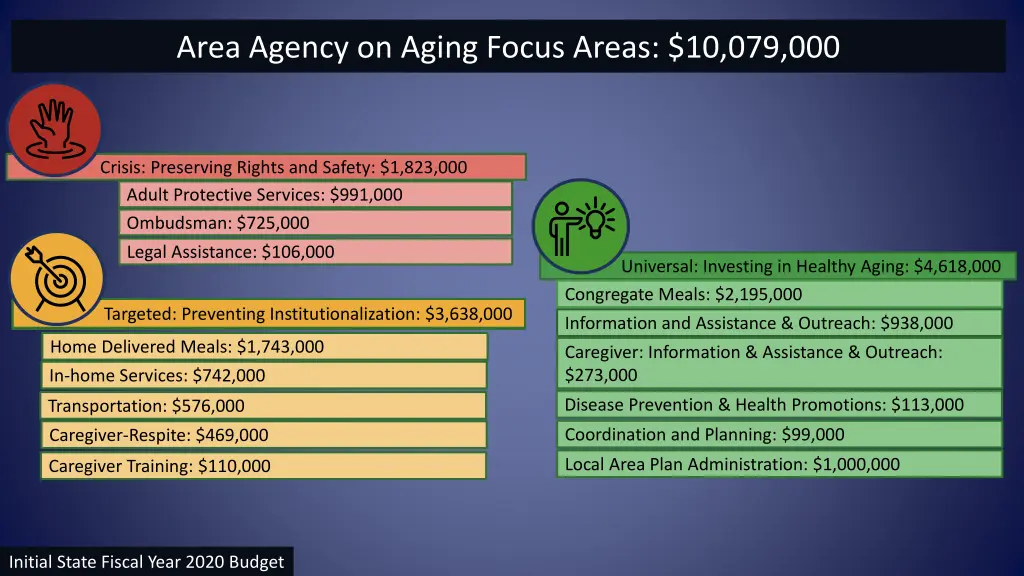 area agency on aging focus areas 10 079 000