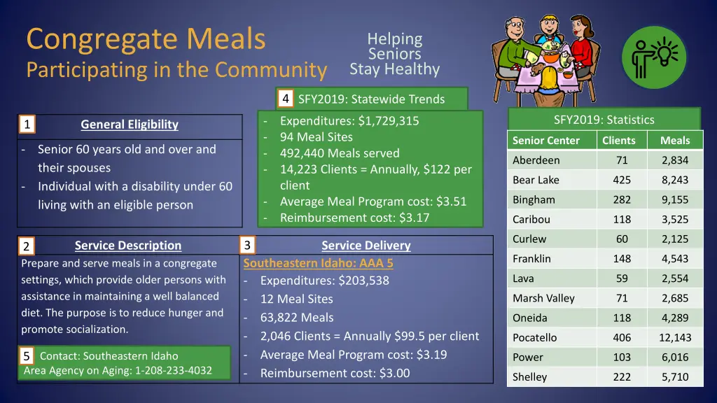 congregate meals participating in the community