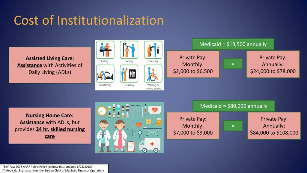 cost of institutionalization