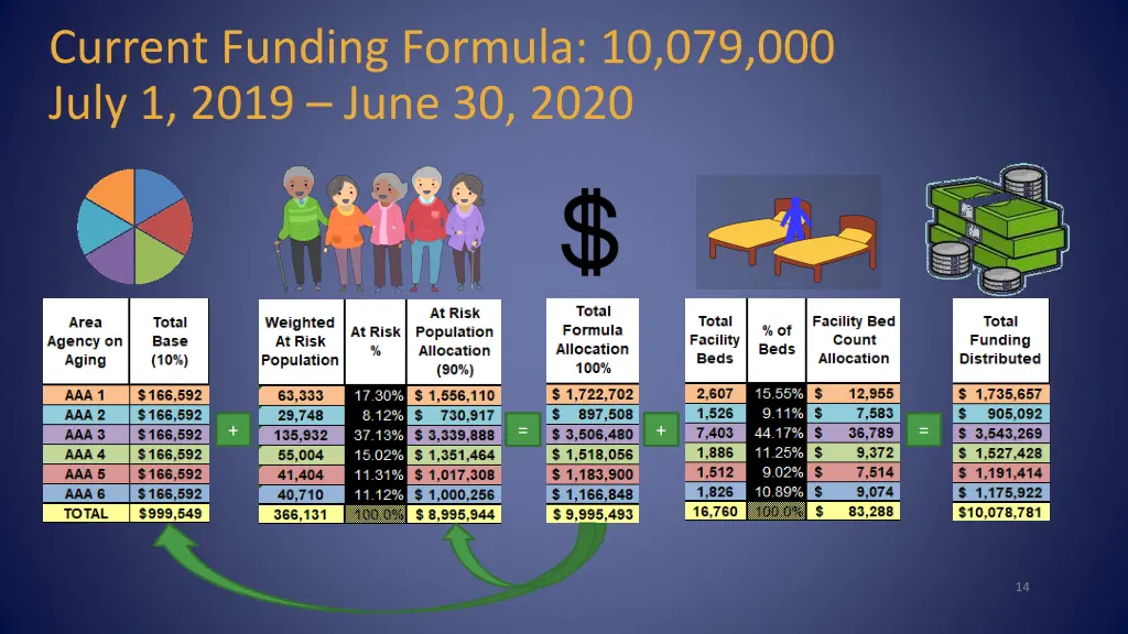 current funding formula 10 079 000 july 1 2019