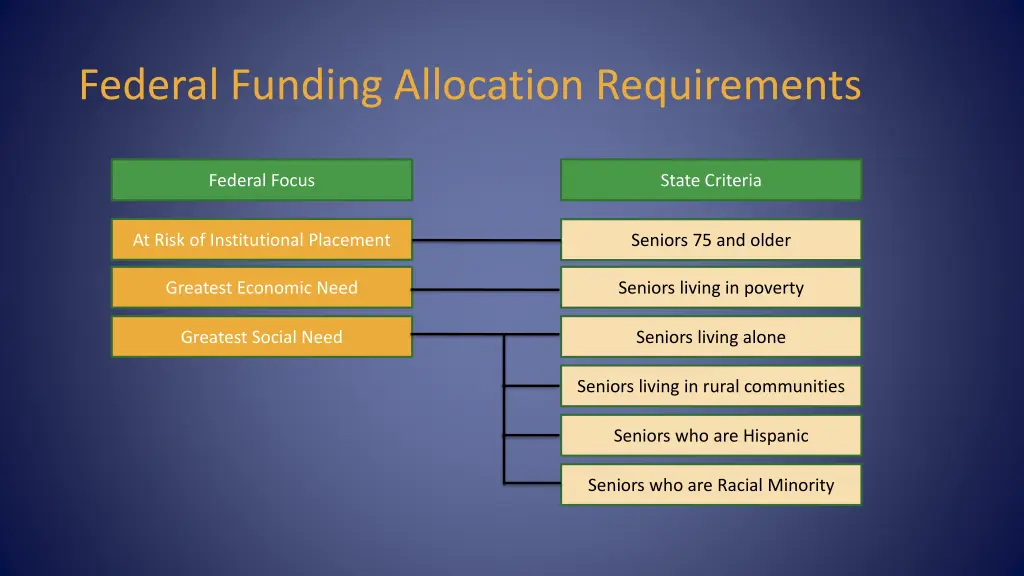 federal funding allocation requirements