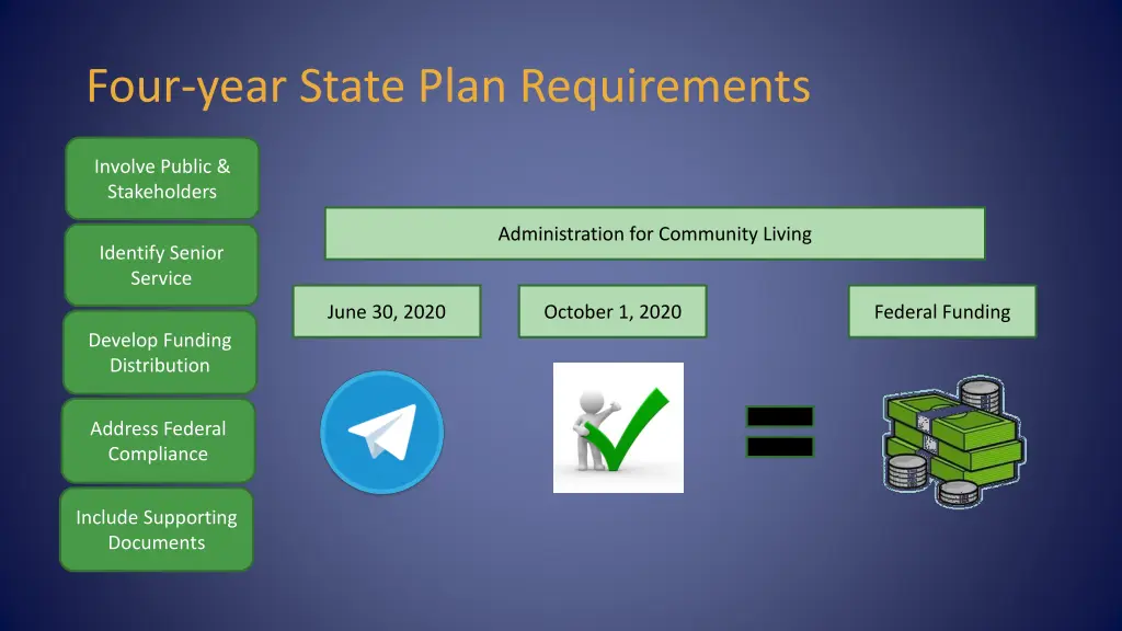 four year state plan requirements