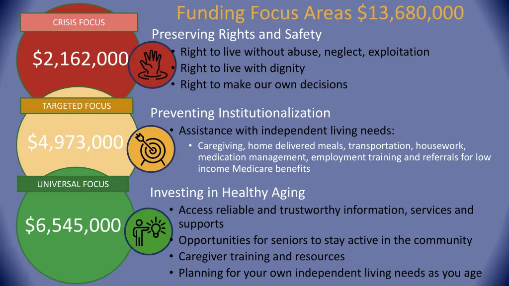 funding focus areas 13 680 000 preserving rights