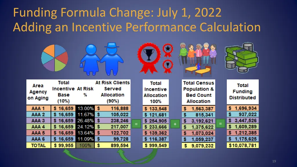 funding formula change july 1 2022 adding