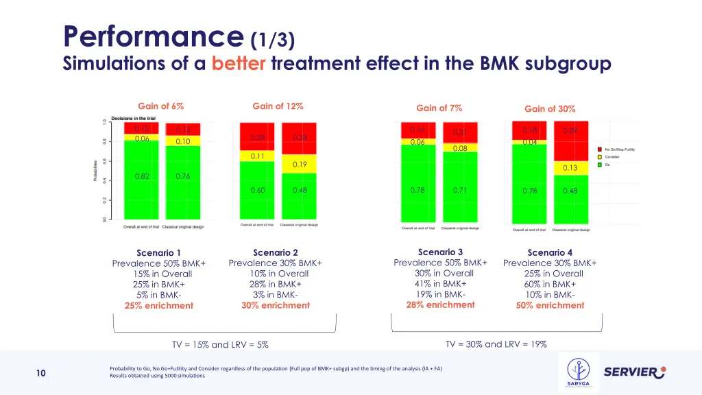 performance 1 3 simulations of a better treatment