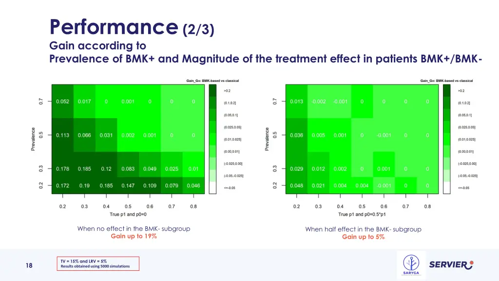 performance 2 3 gain according to prevalence 1