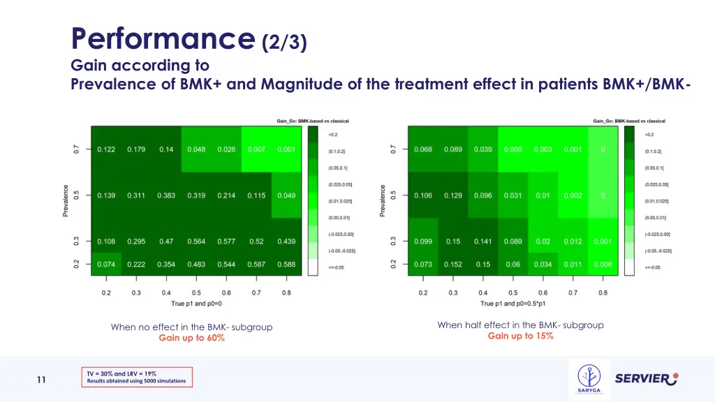 performance 2 3 gain according to prevalence