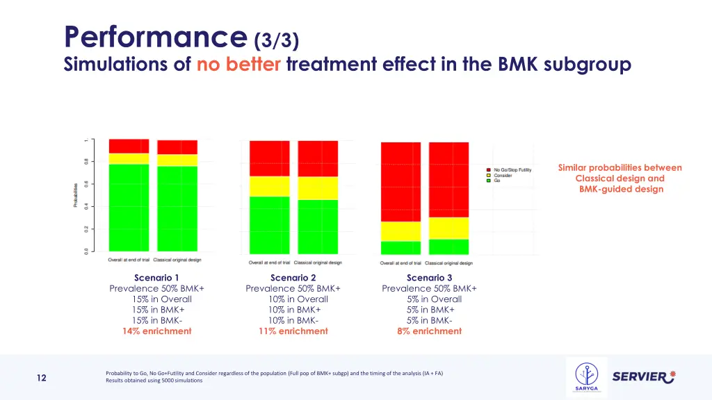 performance 3 3 simulations of no better