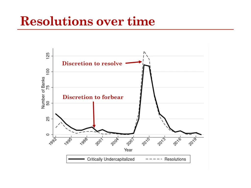 resolutions over time