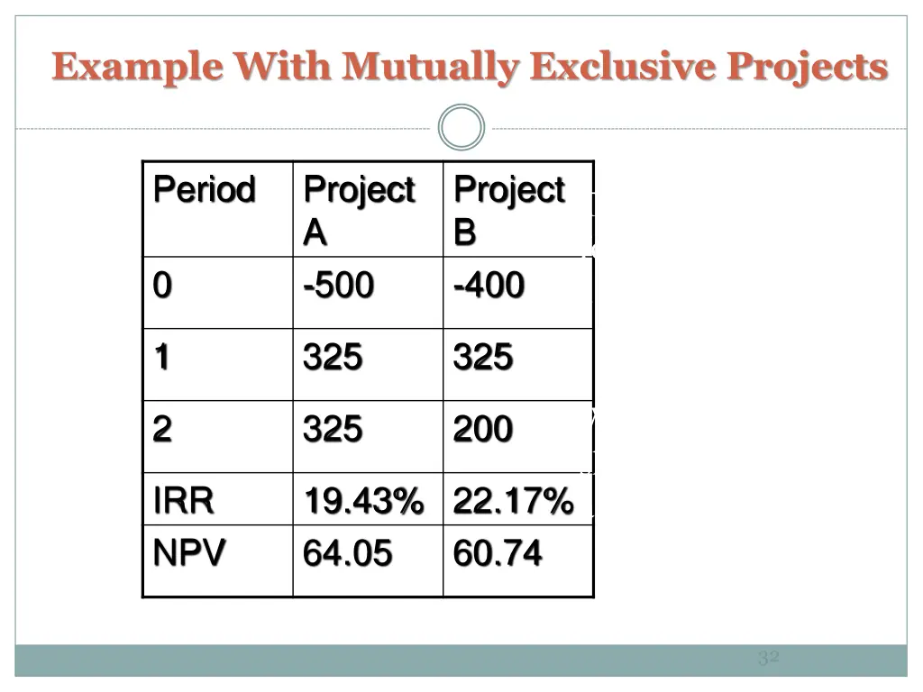 example with mutually exclusive projects