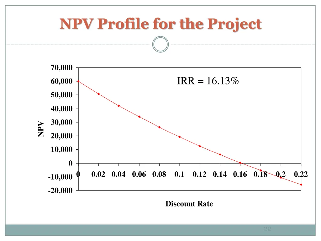 npv profile for the project