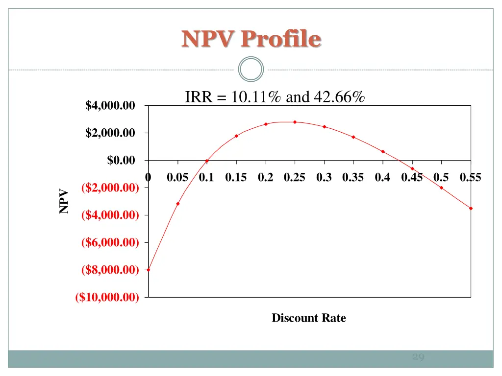 npv profile