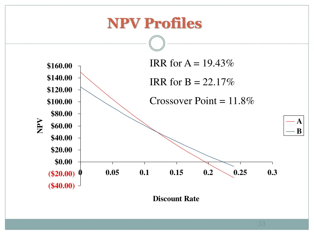 npv profiles