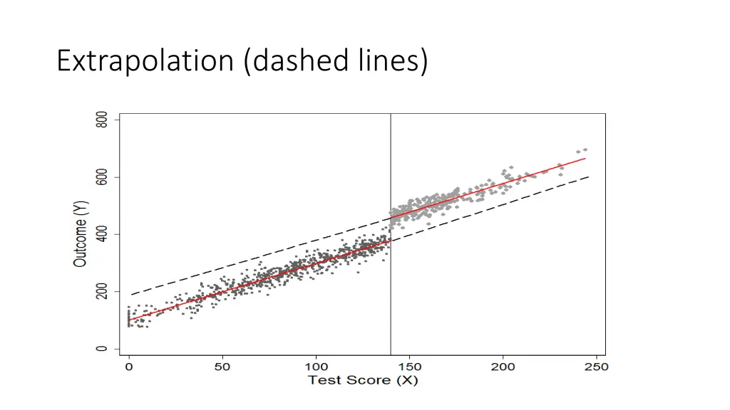 extrapolation dashed lines