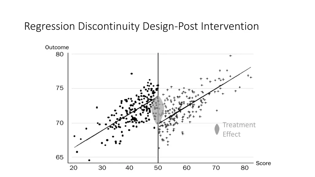 regression discontinuity design post intervention