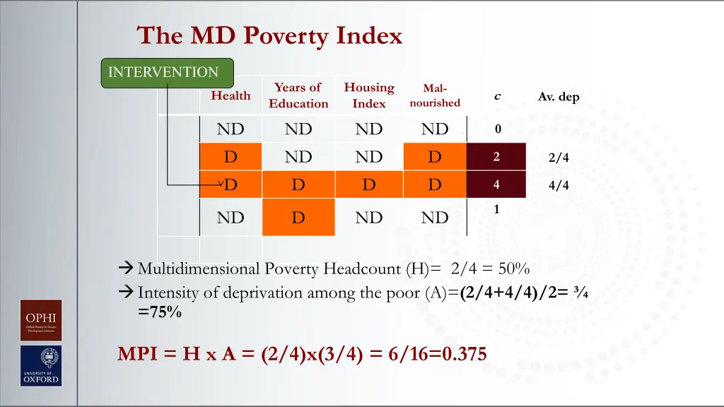 the md poverty index 1