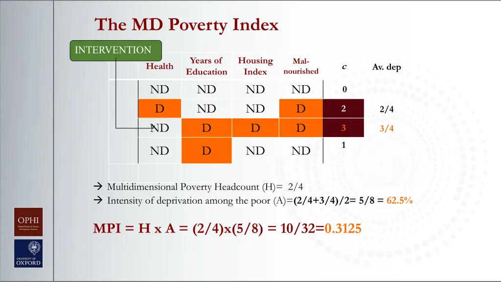 the md poverty index 2