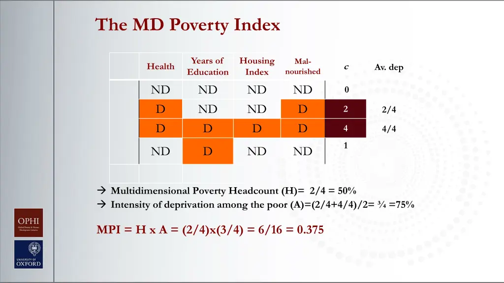 the md poverty index