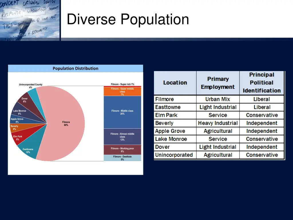 diverse population