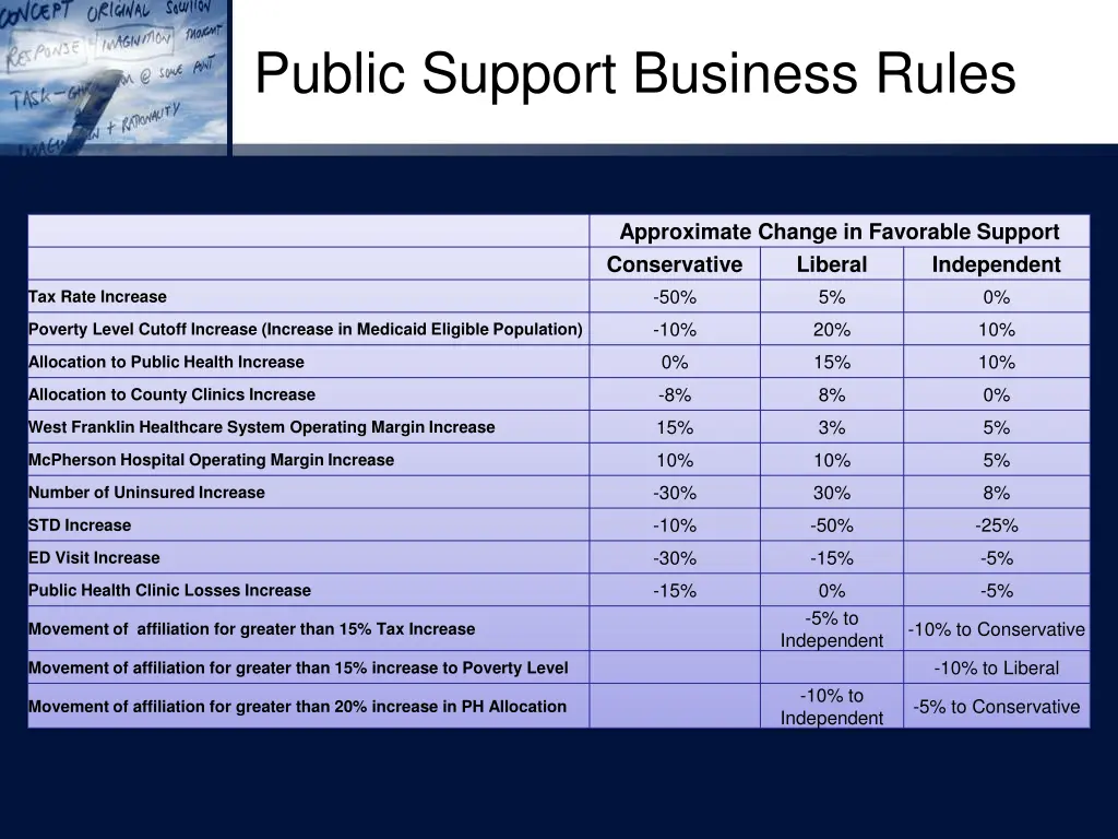 public support business rules