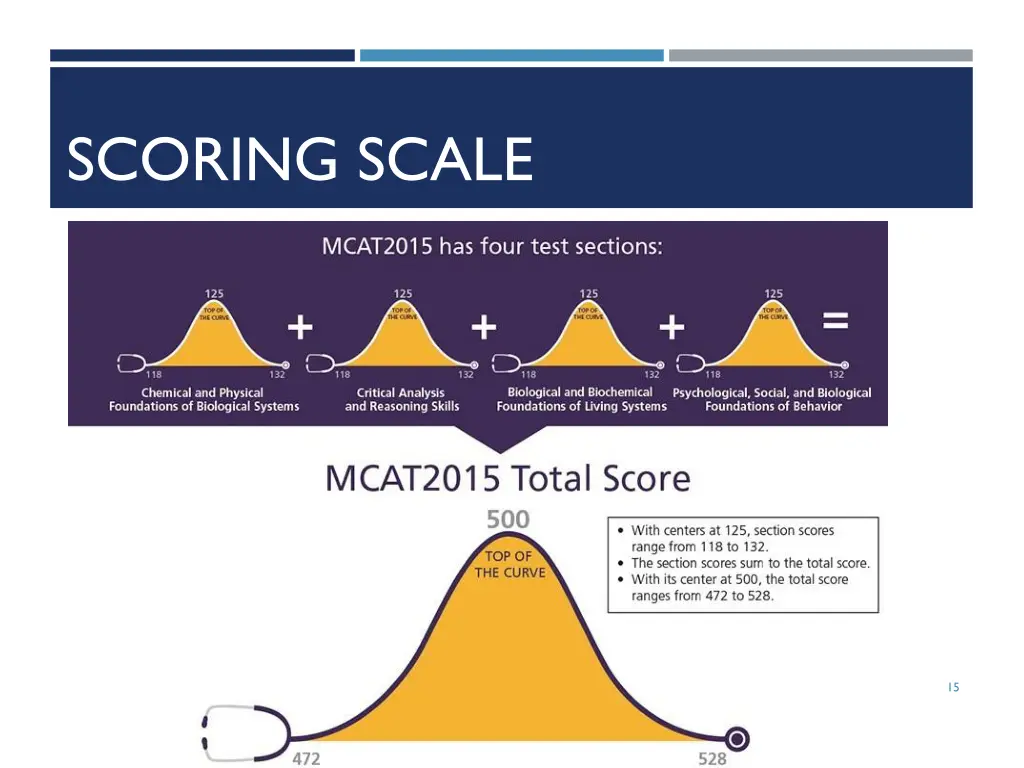 scoring scale