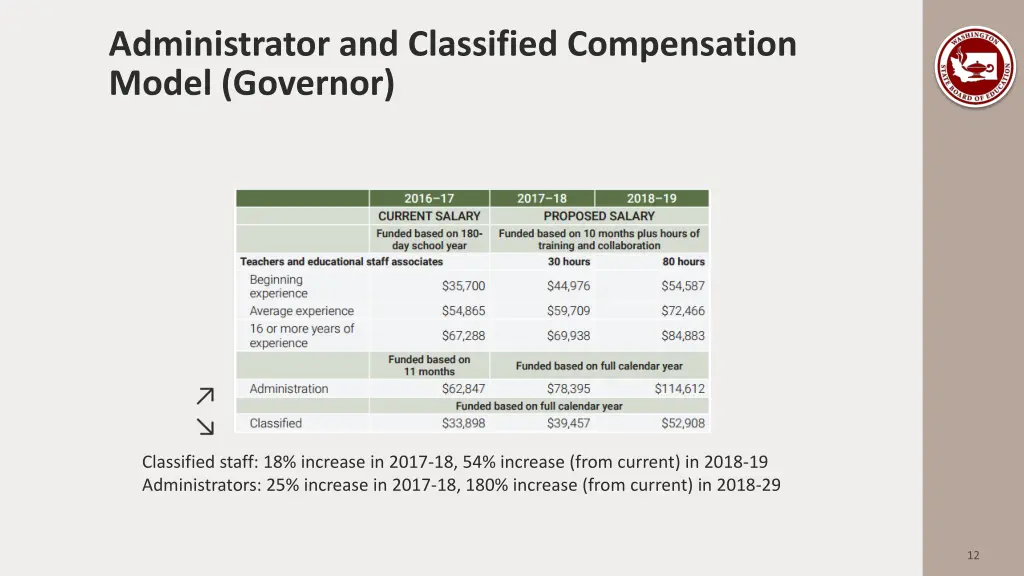 administrator and classified compensation model