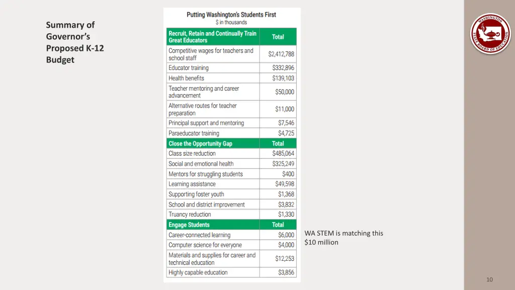 summary of governor s proposed k 12 budget