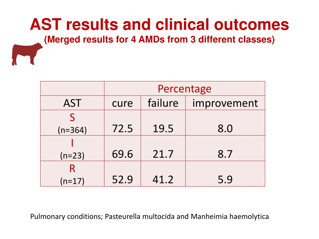 ast results and clinical outcomes merged results