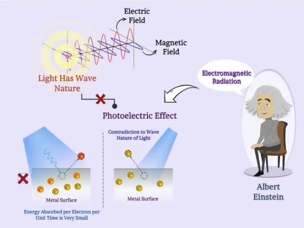 einstein s equation for photoelectric effect