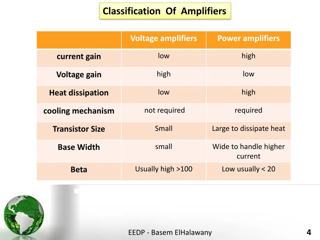 classification of amplifiers 2