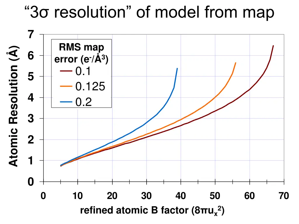 3 resolution of model from map