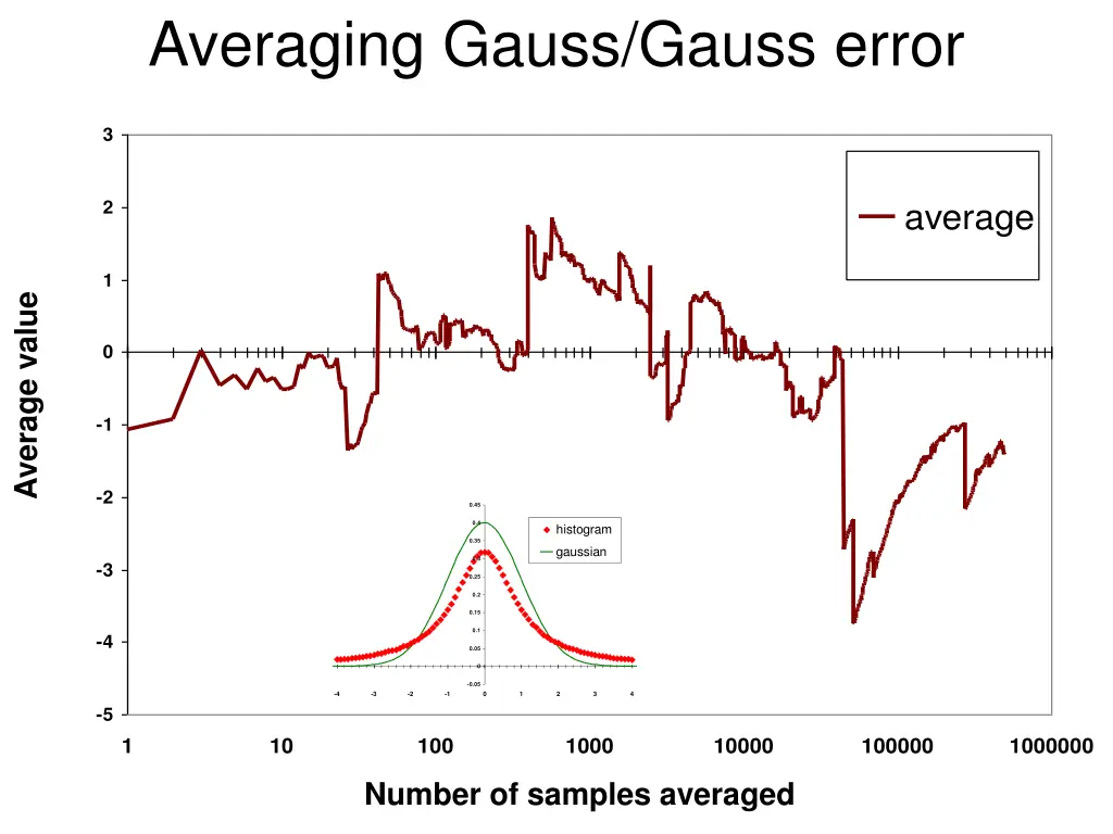 averaging gauss gauss error