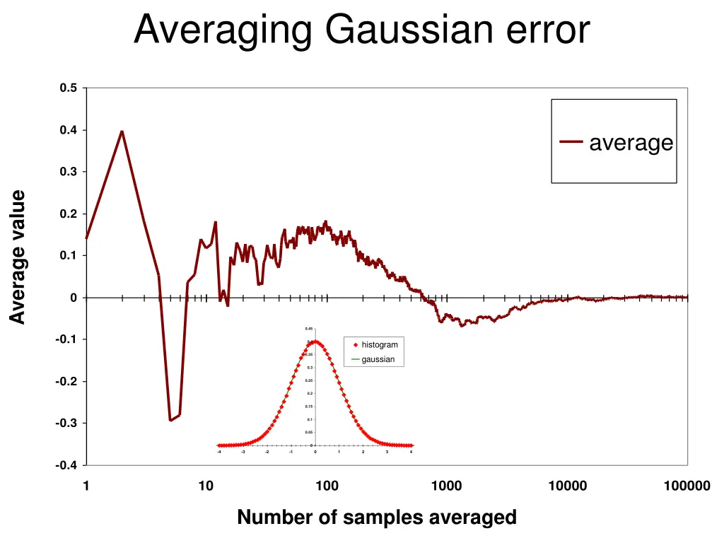 averaging gaussian error