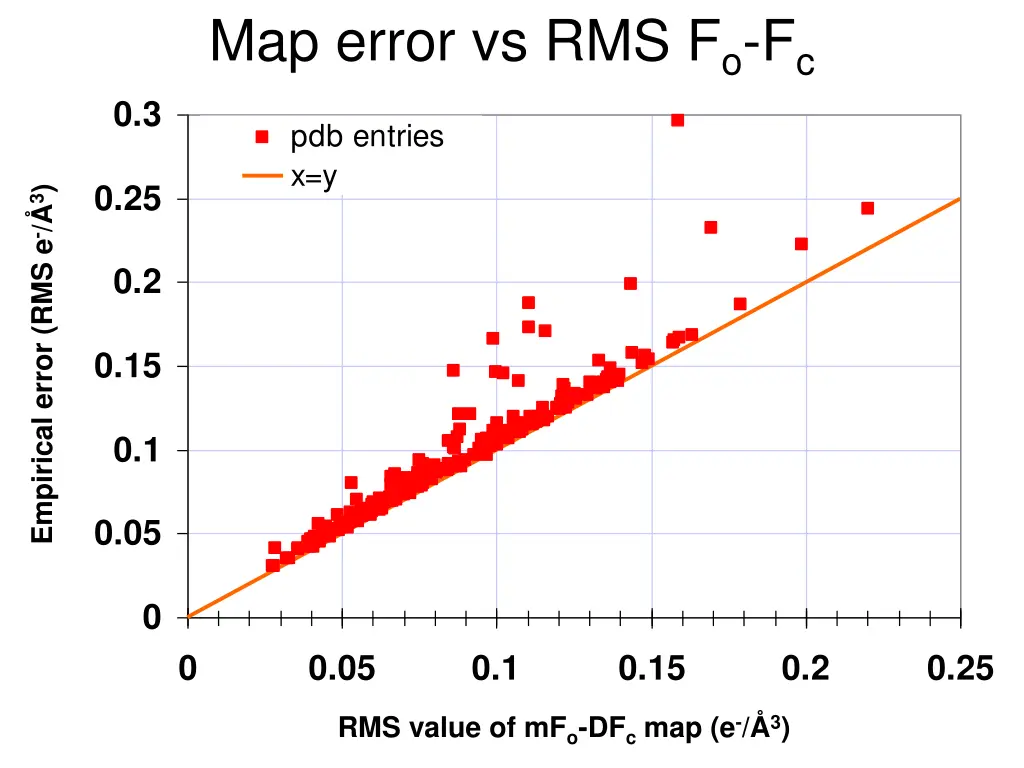 map error vs rms f o f c